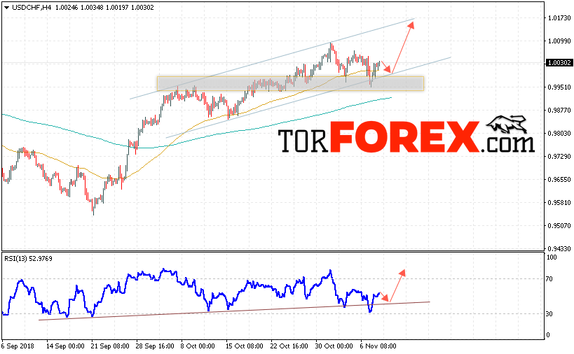 USD/CHF прогноз Доллар Франк на 9 ноября 2018