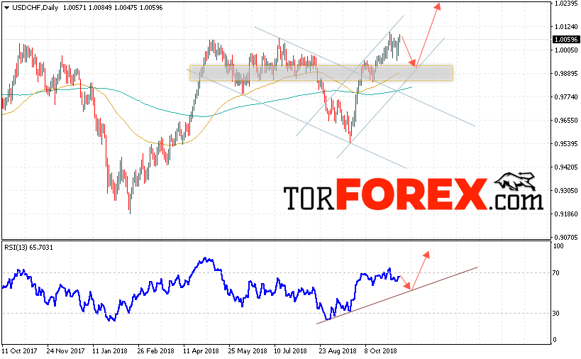 USD/CHF прогноз Форекс на неделю 12 — 16 ноября 2018
