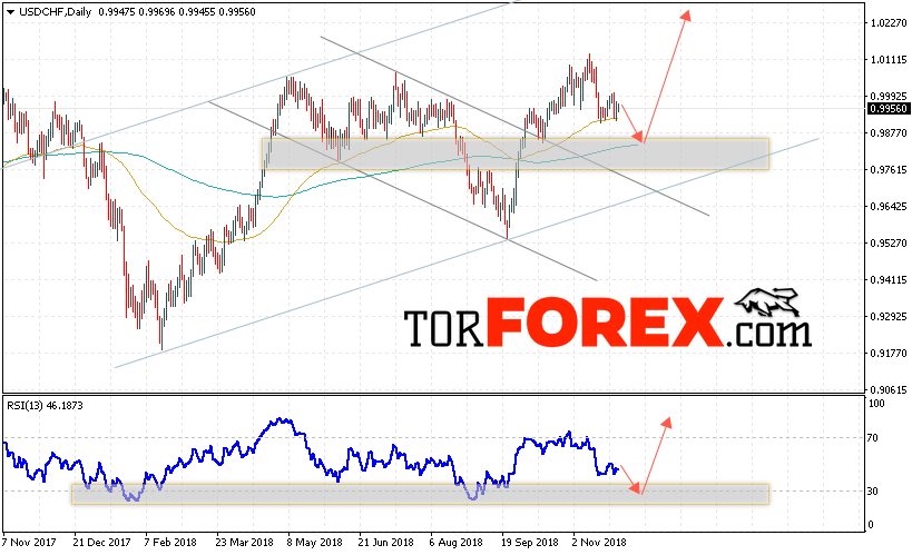 USD/CHF прогноз Форекс на неделю 3 — 7 декабря 2018