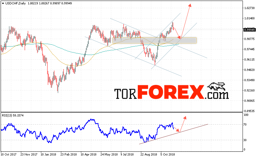 USD/CHF прогноз Форекс на неделю 5 — 9 ноября 2018