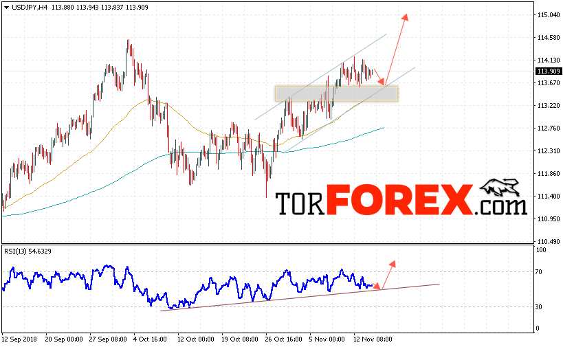 USD/JPY прогноз Доллар Иена на 15 ноября 2018
