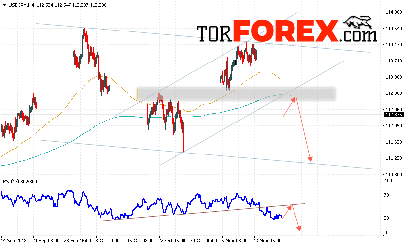 USD/JPY прогноз Доллар Иена на 21 ноября 2018