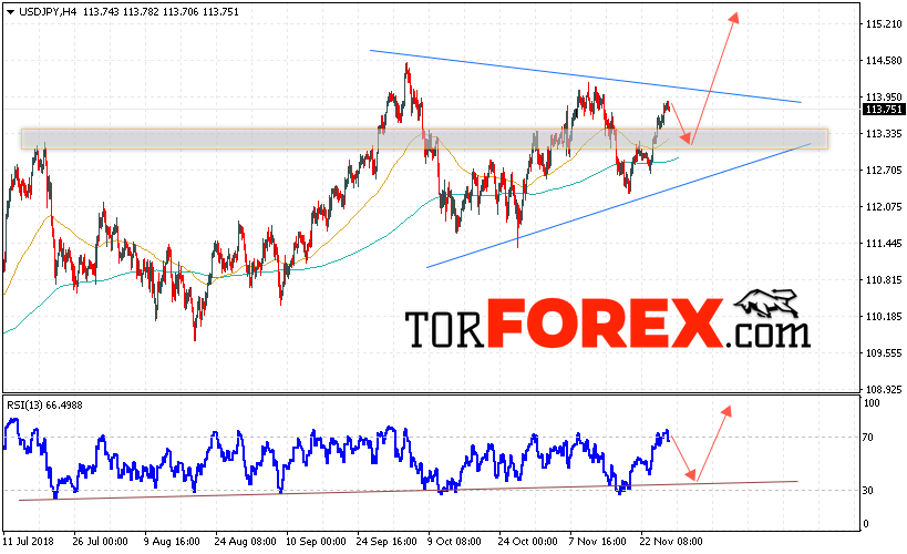 USD/JPY прогноз Доллар Иена на 29 ноября 2018