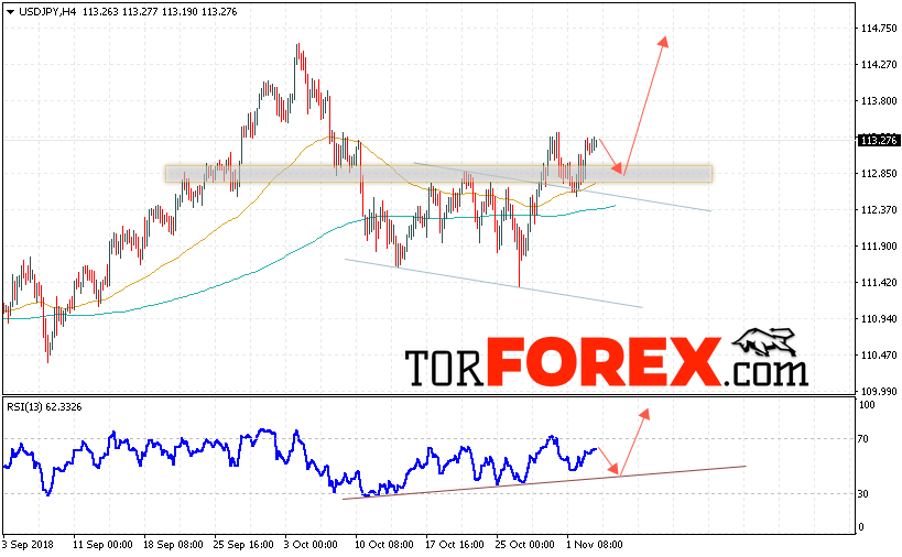USD/JPY прогноз Доллар Иена на 6 ноября 2018