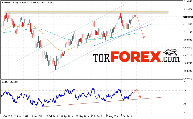 USD/JPY прогноз Доллар Иена на неделю 12 — 16 ноября 2018