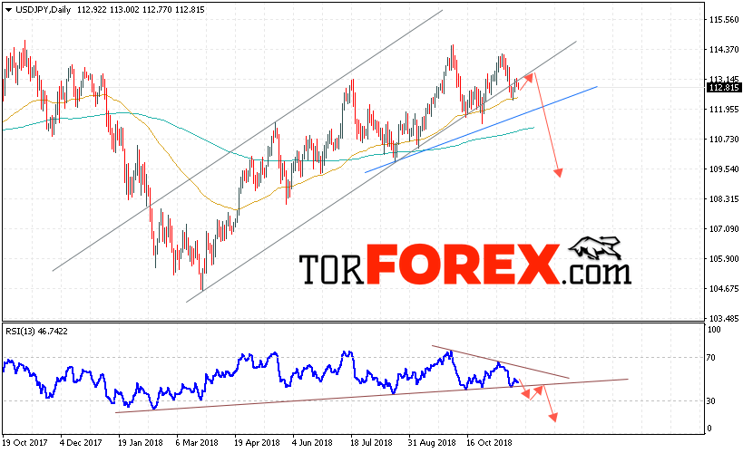 USD/JPY прогноз Доллар Иена на неделю 26 — 30 ноября 2018