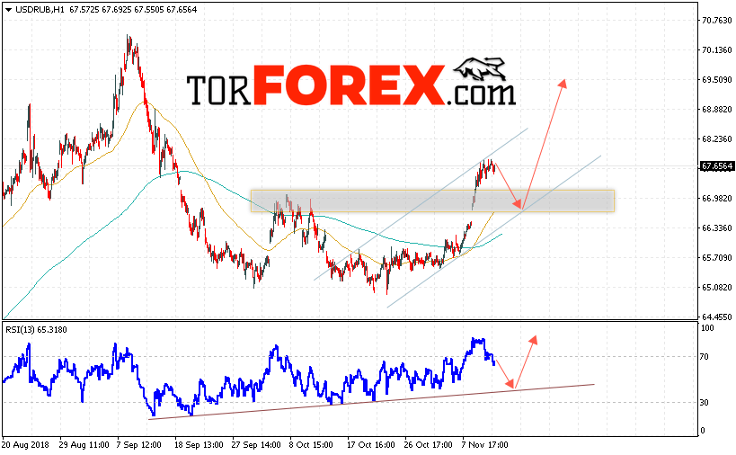 USD/RUB прогноз курса Доллара на 14 ноября 2018
