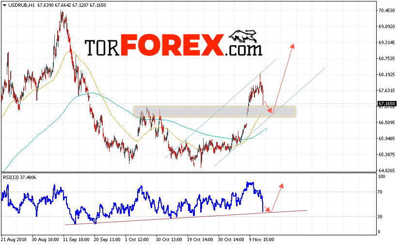USD/RUB прогноз курса Доллара на 15 ноября 2018