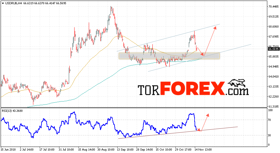USD/RUB прогноз курса Доллара на 16 ноября 2018
