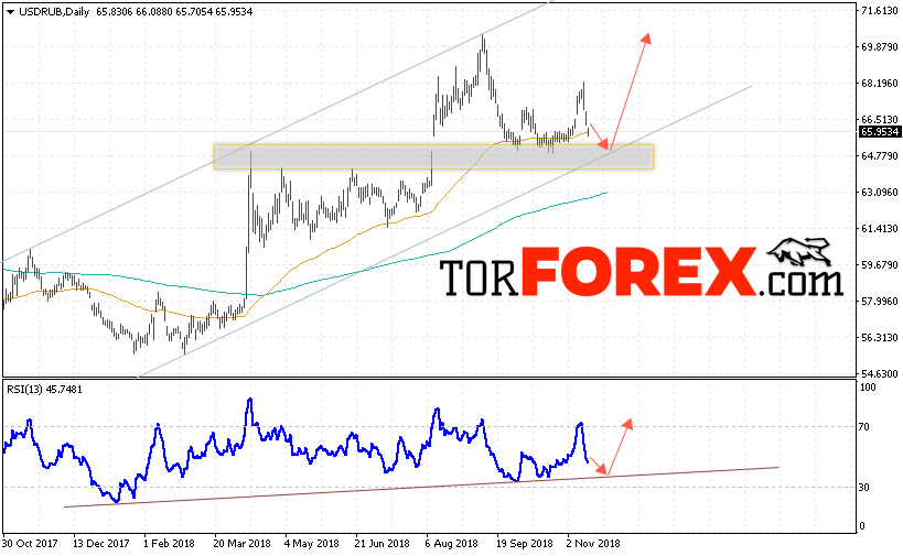 USD/RUB прогноз курса Доллара на 19 — 23 ноября 2018