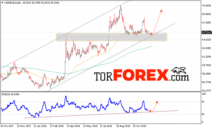 USD/RUB прогноз курса Доллара на 26 — 30 ноября 2018