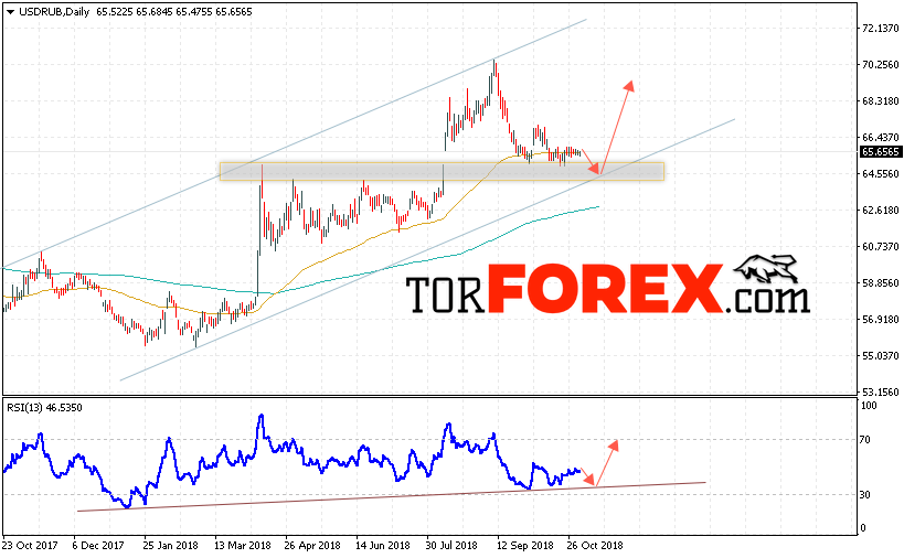 USD/RUB прогноз курса Доллара на 5 — 9 ноября 2018
