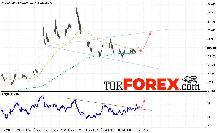 USD/RUB прогноз курса Доллара на 7 ноября 2018