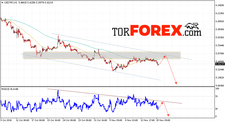 USD/TRY прогноз Турецкая Лира на 16 ноября 2018