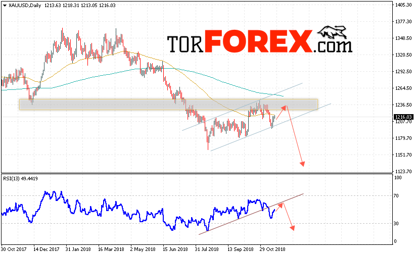 XAU/USD прогноз цен Золота на неделю 19 — 23 ноября 2018