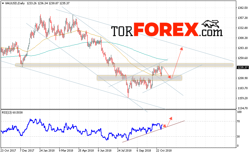 XAU/USD прогноз цен Золота на неделю 5 — 9 ноября 2018