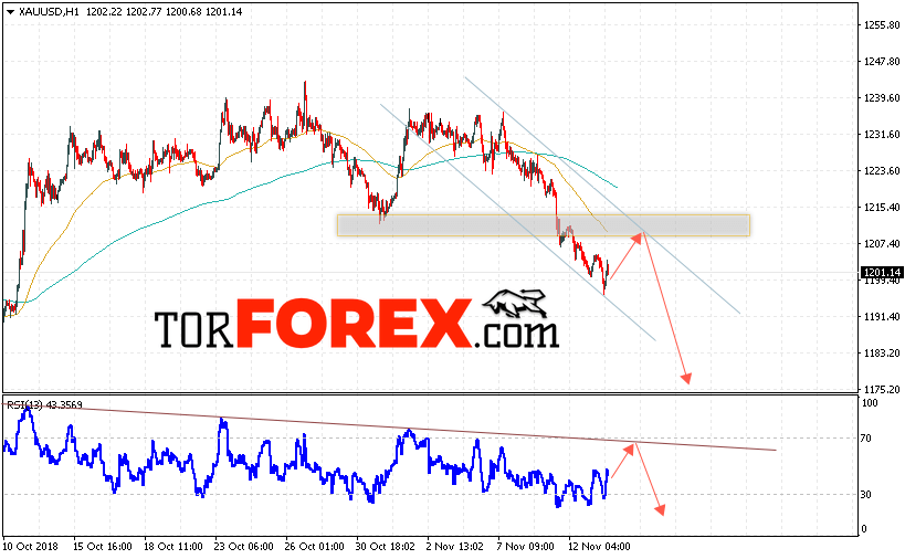 XAU/USD прогноз цен на Золото на 14 ноября 2018