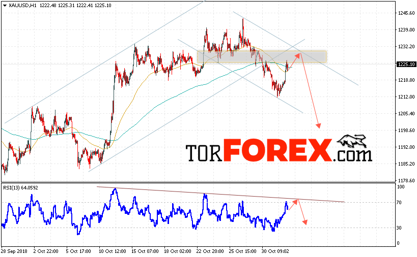 XAU/USD прогноз цен на Золото на 2 ноября 2018