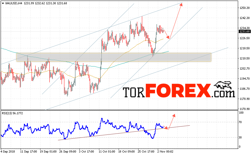 XAU/USD прогноз цен на Золото на 6 ноября 2018