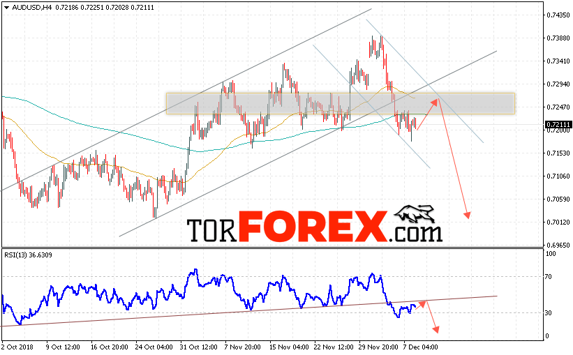 AUD/USD прогноз Форекс и аналитика на 11 декабря 2018