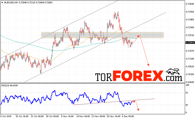 AUD/USD прогноз Форекс и аналитика на 12 декабря 2018