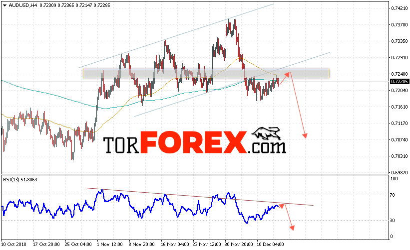 AUD/USD прогноз Форекс и аналитика на 14 декабря 2018