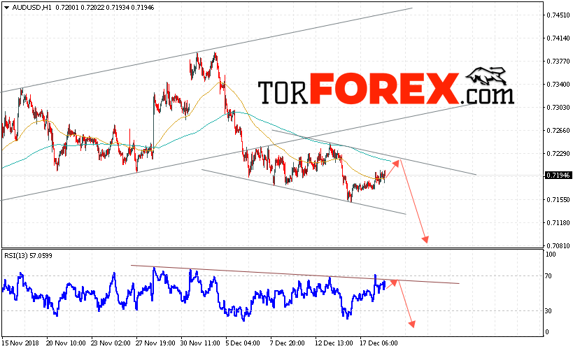 AUD/USD прогноз Форекс и аналитика на 19 декабря 2018