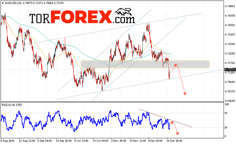 AUD/USD прогноз Форекс и аналитика на 21 декабря 2018