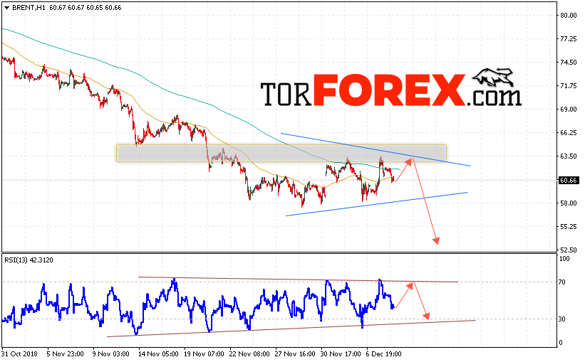 Аналитика и прогноз цен на нефть на 11 декабря 2018