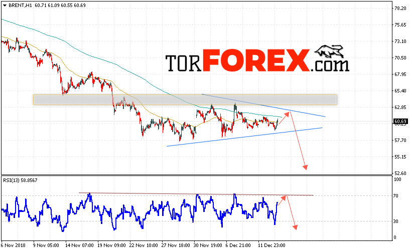 Аналитика и прогноз цен на нефть на 14 декабря 2018
