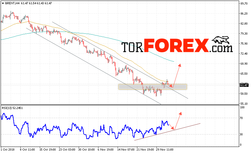 Аналитика и прогноз цен на нефть на 6 декабря 2018