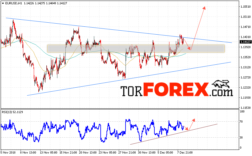 EUR/USD прогноз Евро Доллар на 11 декабря 2018