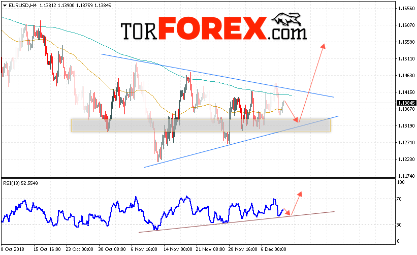 EUR/USD прогноз Евро Доллар на 12 декабря 2018