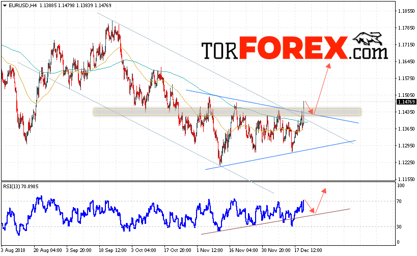 EUR/USD прогноз Евро Доллар на 21 декабря 2018