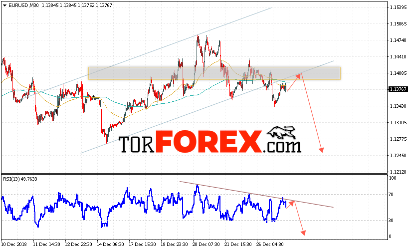 EUR/USD прогноз Евро Доллар на 28 декабря 2018