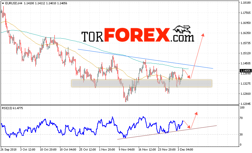EUR/USD прогноз Евро Доллар на 5 декабря 2018