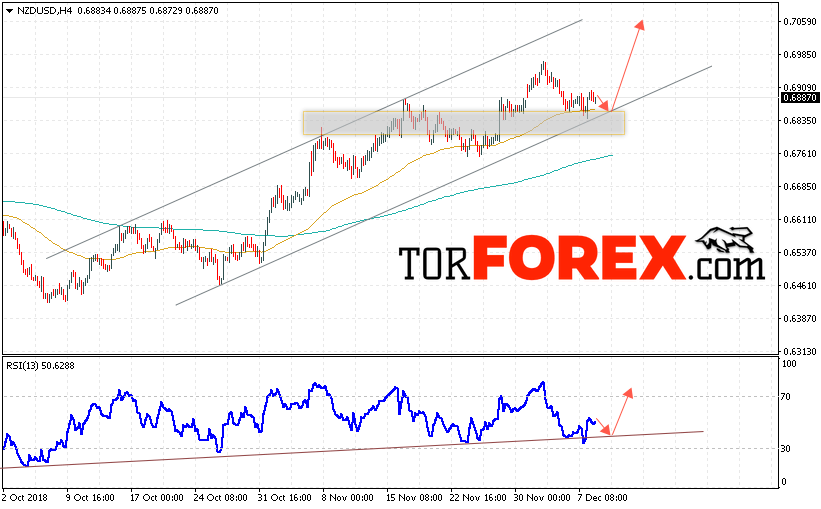 Форекс прогноз и аналитика NZD/USD на 11 декабря 2018