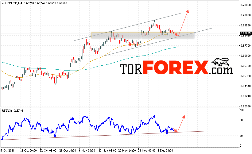 Форекс прогноз и аналитика NZD/USD на 12 декабря 2018