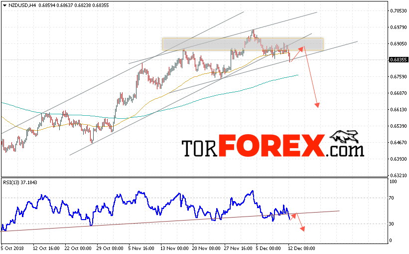 Форекс прогноз и аналитика NZD/USD на 13 декабря 2018