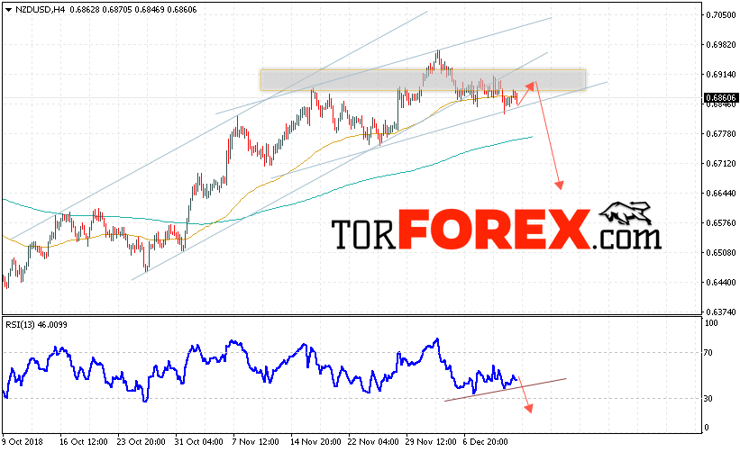 Форекс прогноз и аналитика NZD/USD на 14 декабря 2018