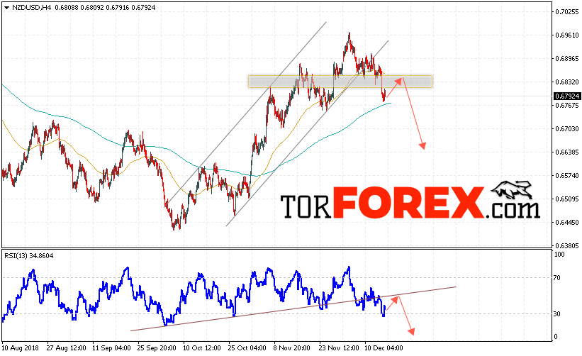 Форекс прогноз и аналитика NZD/USD на 18 декабря 2018