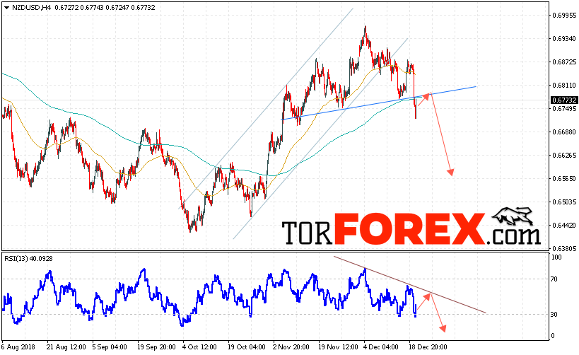 Форекс прогноз и аналитика NZD/USD на 21 декабря 2018