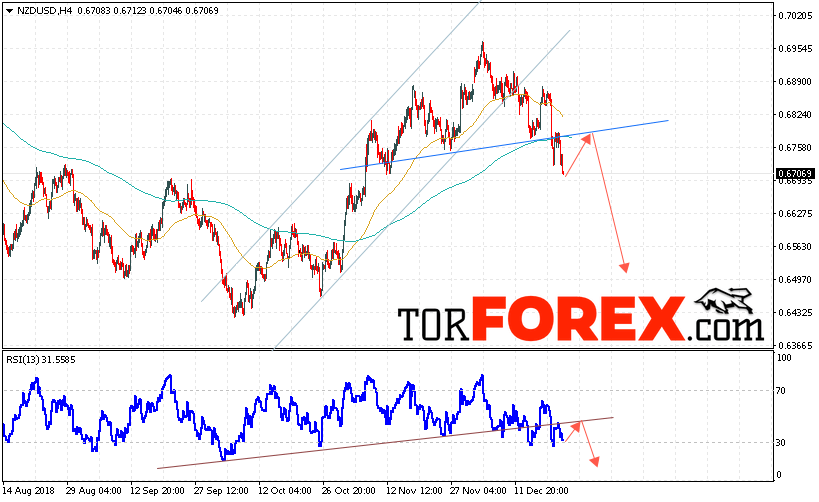 Форекс прогноз и аналитика NZD/USD на 25 декабря 2018