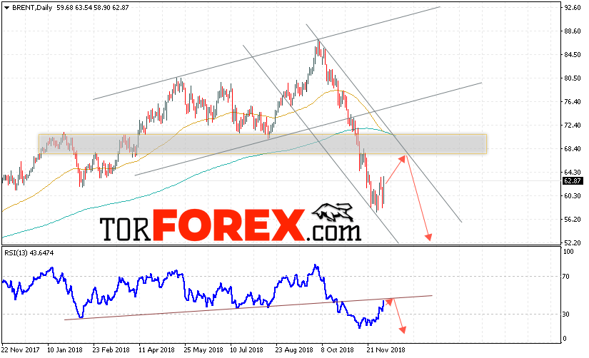 Прогноз цен на нефть BRENT на неделю 10 — 14 декабря 2018