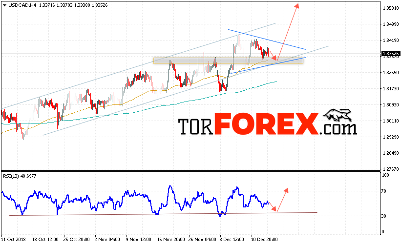 USD/CAD прогноз Канадский Доллар на 14 декабря 2018