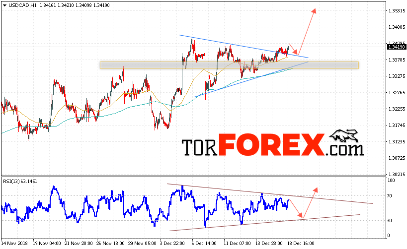 USD/CAD прогноз Канадский Доллар на 19 декабря 2018