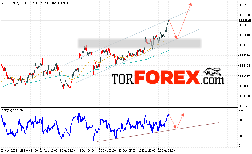 USD/CAD прогноз Канадский Доллар на 25 декабря 2018