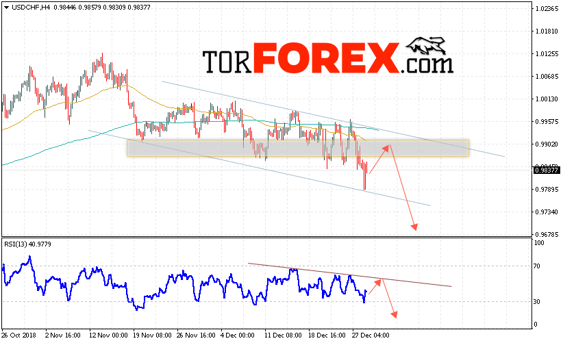 USD/CHF прогноз Доллар Франк на 2 января 2019