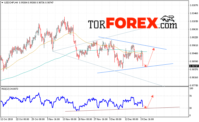 USD/CHF прогноз Доллар Франк на 21 декабря 2018