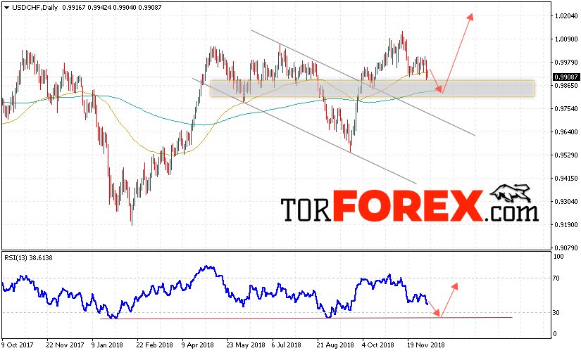 USD/CHF прогноз Форекс на неделю 10 — 14 декабря 2018